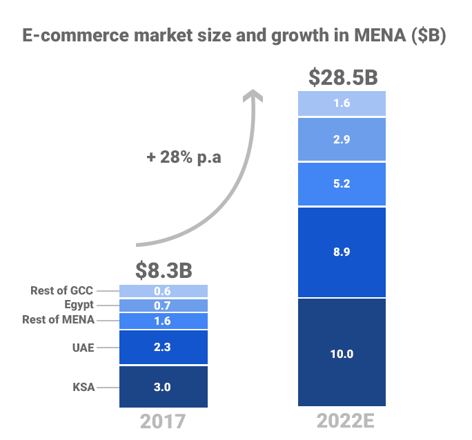 e commerce market size qatar